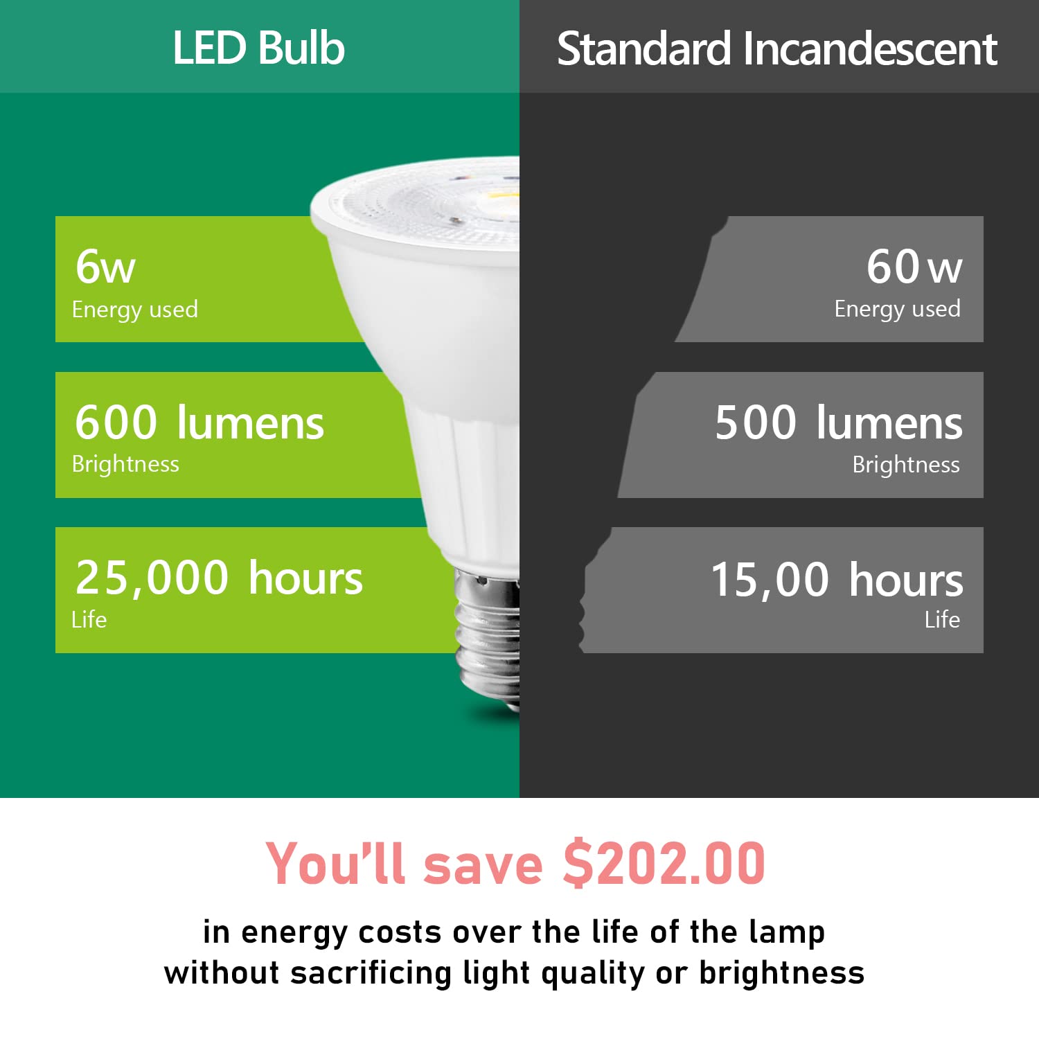 E17 LED Spotlight Bulb 6W 60W Equivalent Warm White 3000K 2 Pack