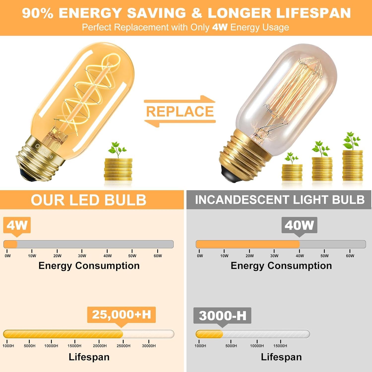 E26 LED Edison Bulb 4W 40W Equivalent Warm White 2200K Dimmable 2 Pack