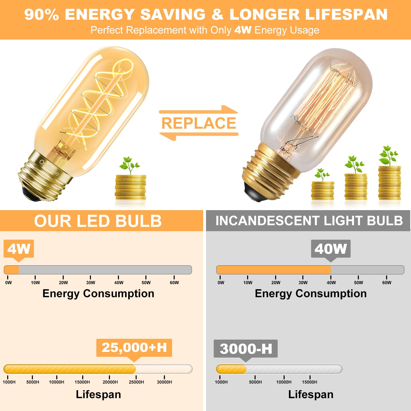 E26 LED Edison Bulb 4W 40W Equivalent Warm White 2200K Dimmable 2 Pack